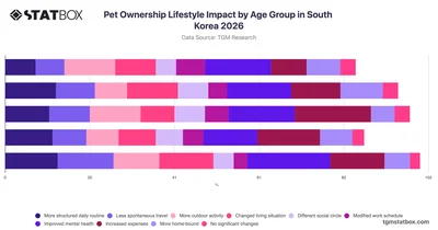 Pet Ownership Lifestyle Impact by Age Group in South Korea 2026