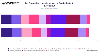 Pet Ownership Lifestyle Impact by Gender in South Korea 2026
