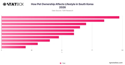 How Pet Ownership Affects Lifestyle in South Korea 2026
