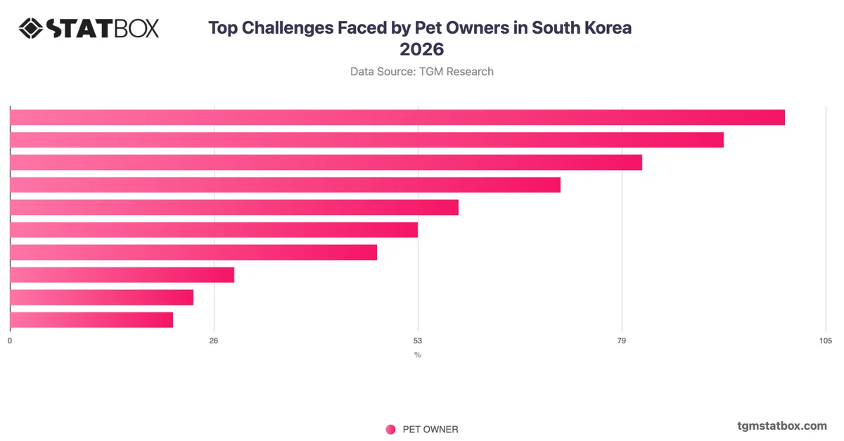 Top Challenges Faced by Pet Owners in South Korea 2026