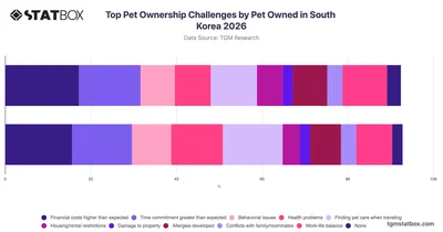 Top Pet Ownership Challenges by Pet Owned in South Korea 2026