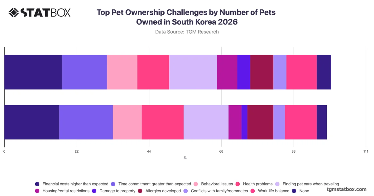 Top Pet Ownership Challenges by Number of Pets Owned in South Korea 2026