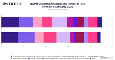 Top Pet Ownership Challenges by Number of Pets Owned in South Korea 2026