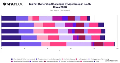 Top Pet Ownership Challenges by Age Group in South Korea 2026