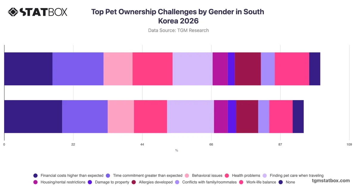 Top Pet Ownership Challenges by Gender in South Korea 2026