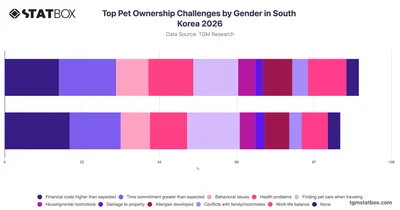 Top Pet Ownership Challenges by Gender in South Korea 2026