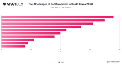 Top Challenges of Pet Ownership in South Korea 2026
