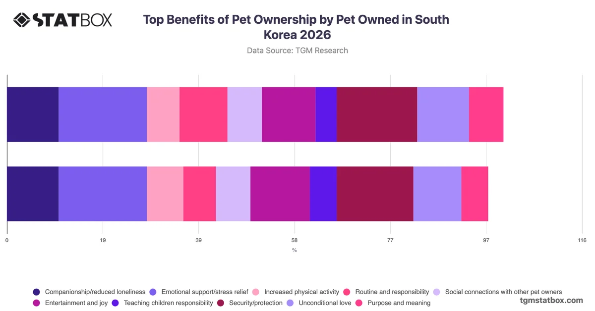 Top Benefits of Pet Ownership by Pet Owned in South Korea 2026