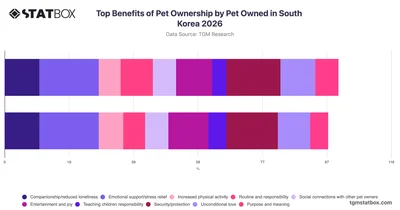 Top Benefits of Pet Ownership by Pet Owned in South Korea 2026