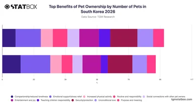 Top Benefits of Pet Ownership by Number of Pets in South Korea 2026