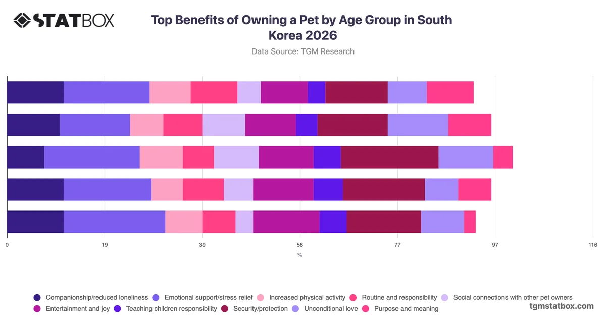 Top Benefits of Owning a Pet by Age Group in South Korea 2026