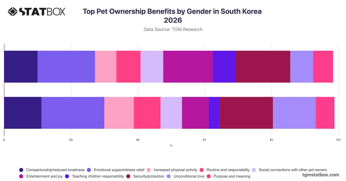 Top Pet Ownership Benefits by Gender in South Korea 2026