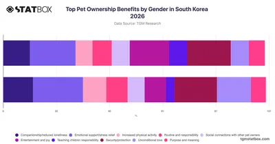 Top Pet Ownership Benefits by Gender in South Korea 2026