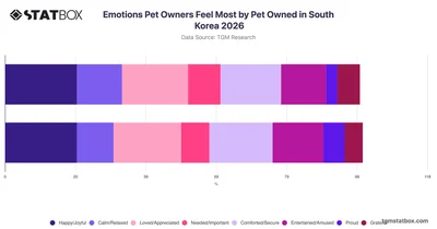 Emotions Pet Owners Feel Most by Pet Owned in South Korea 2026