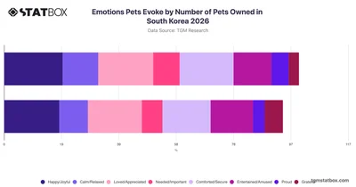 Emotions Pets Evoke by Number of Pets Owned in South Korea 2026