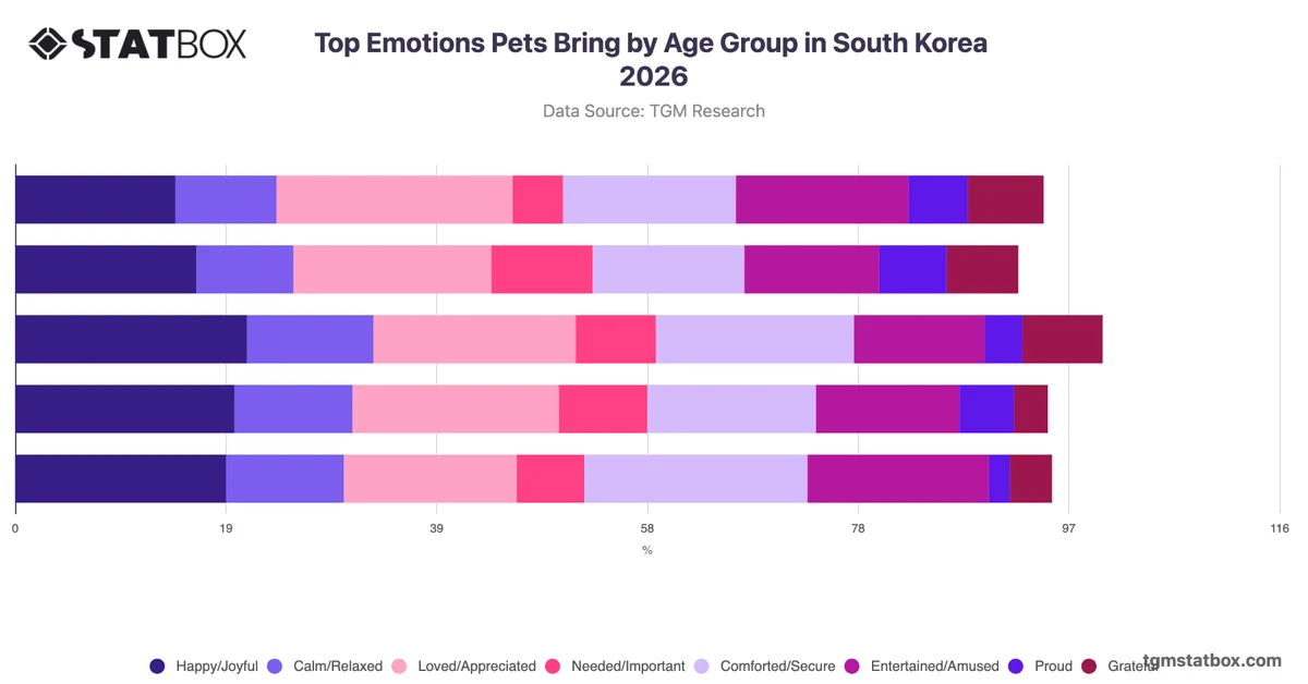 Top Emotions Pets Bring by Age Group in South Korea 2026