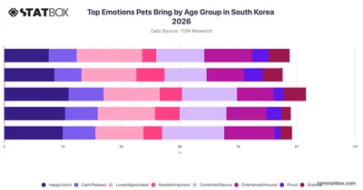 Top Emotions Pets Bring by Age Group in South Korea 2026