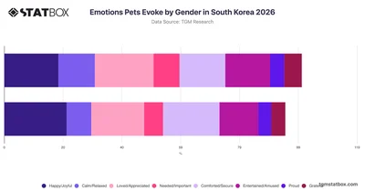 Emotions Pets Evoke by Gender in South Korea 2026