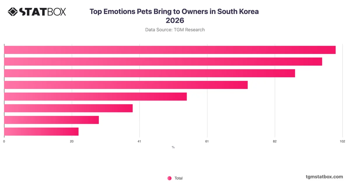 Top Emotions Pets Bring to Owners in South Korea 2026