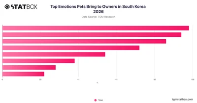 Top Emotions Pets Bring to Owners in South Korea 2026