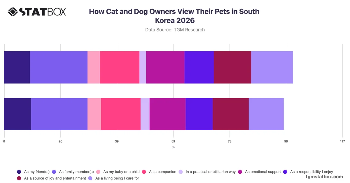 How Cat and Dog Owners View Their Pets in South Korea 2026