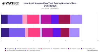How South Koreans View Their Pets by Number of Pets Owned 2026