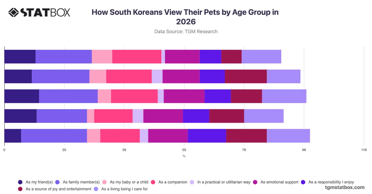 How South Koreans View Their Pets by Age Group in 2026