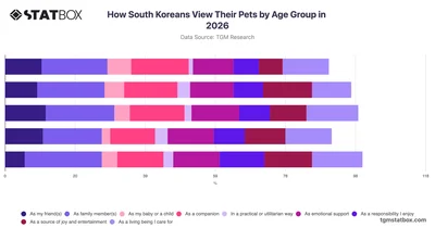 How South Koreans View Their Pets by Age Group in 2026