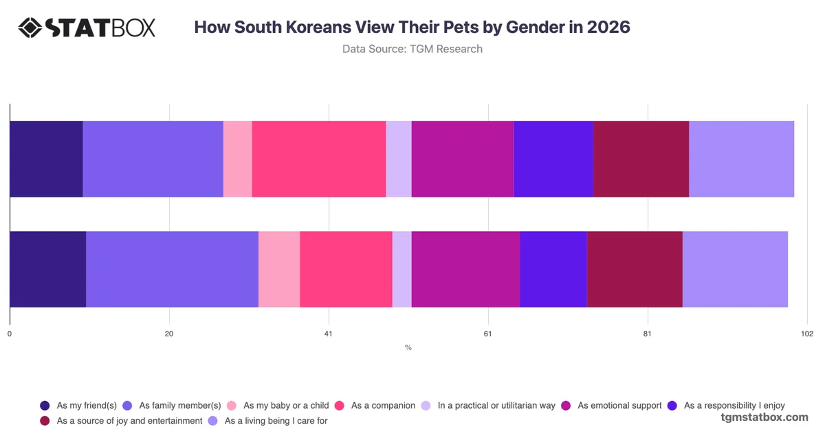 How South Koreans View Their Pets by Gender in 2026