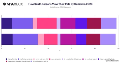 How South Koreans View Their Pets by Gender in 2026