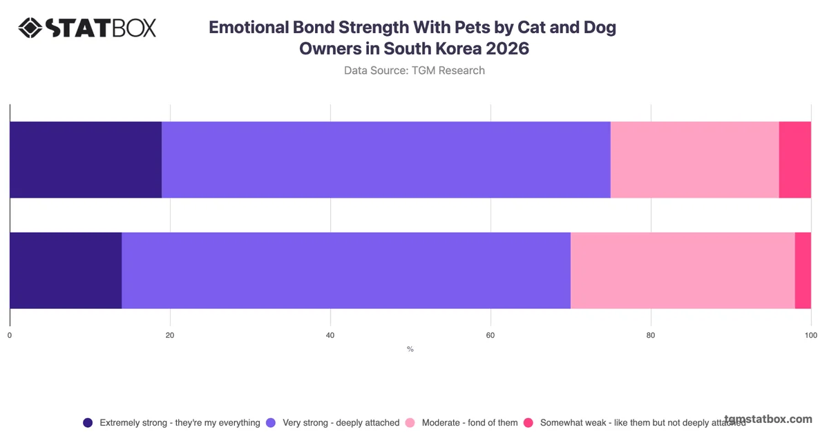 Emotional Bond Strength With Pets by Cat and Dog Owners in South Korea 2026