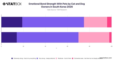 Emotional Bond Strength With Pets by Cat and Dog Owners in South Korea 2026