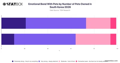 Emotional Bond With Pets by Number of Pets Owned in South Korea 2026