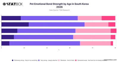 Pet Emotional Bond Strength by Age in South Korea 2026