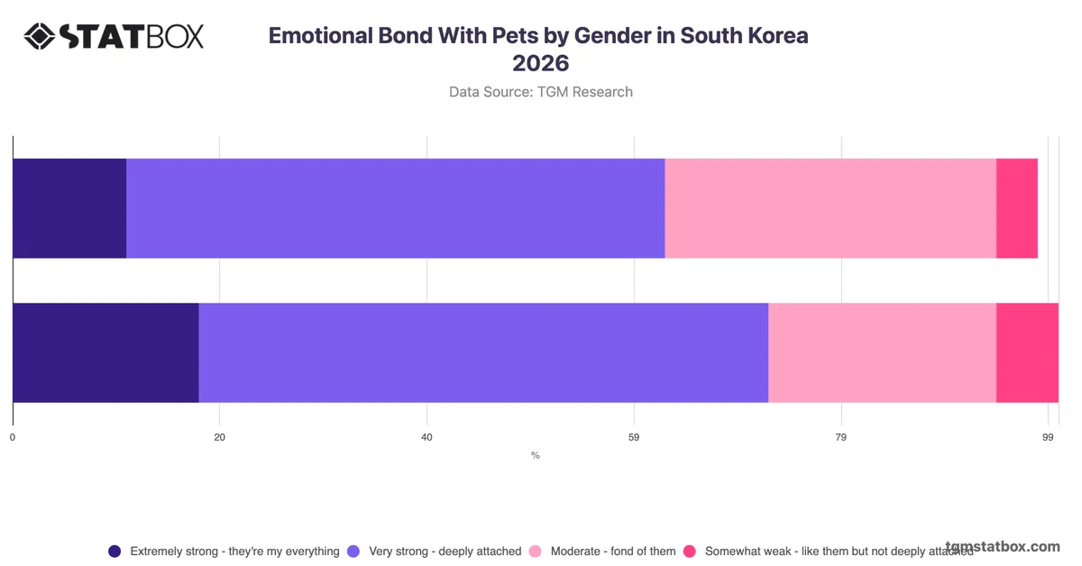 Emotional Bond With Pets by Gender in South Korea 2026