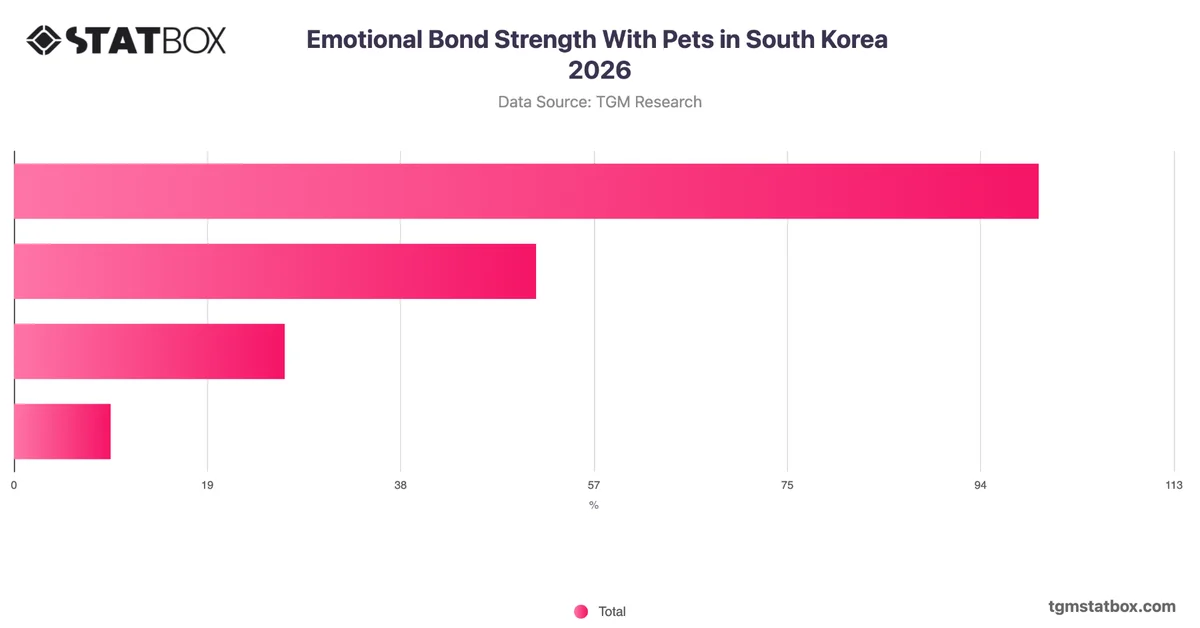 Emotional Bond Strength With Pets in South Korea 2026