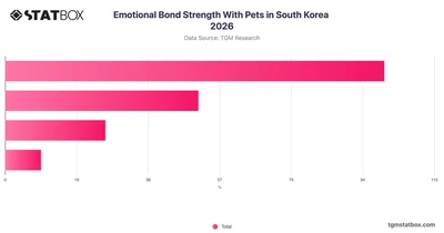 Emotional Bond Strength With Pets in South Korea 2026