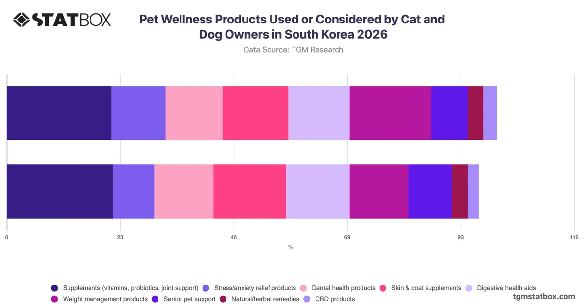 Pet Wellness Products Used or Considered by Cat and Dog Owners in South Korea 2026