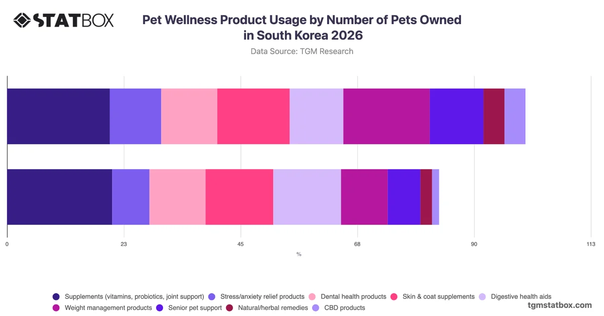 Pet Wellness Product Usage by Number of Pets Owned in South Korea 2026