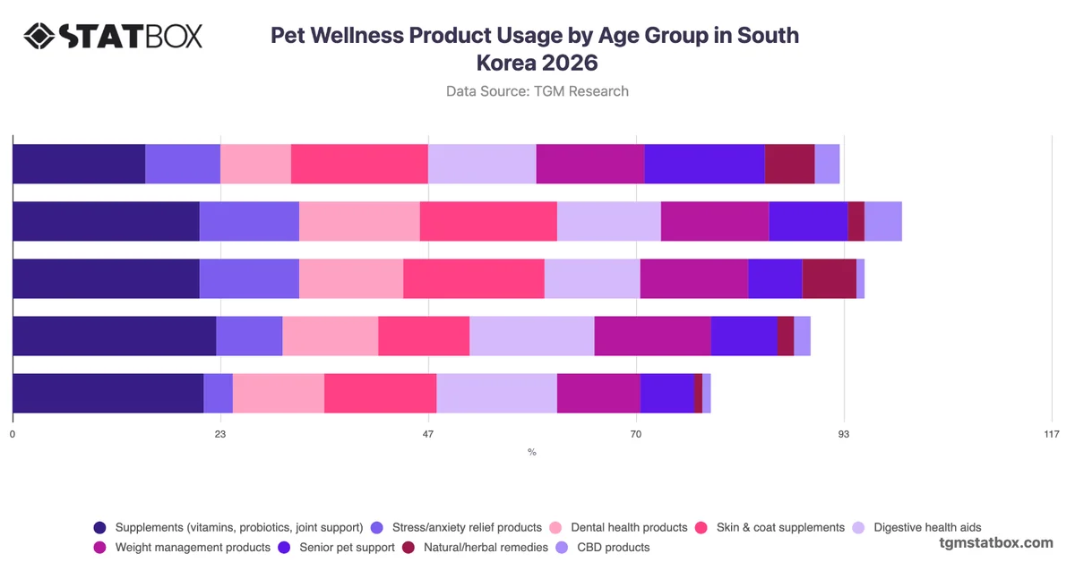 Pet Wellness Product Usage by Age Group in South Korea 2026