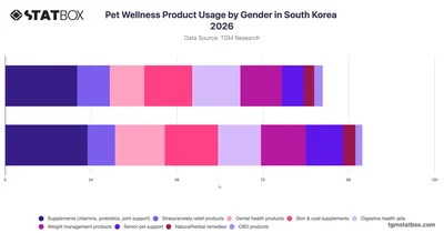 Pet Wellness Product Usage by Gender in South Korea 2026