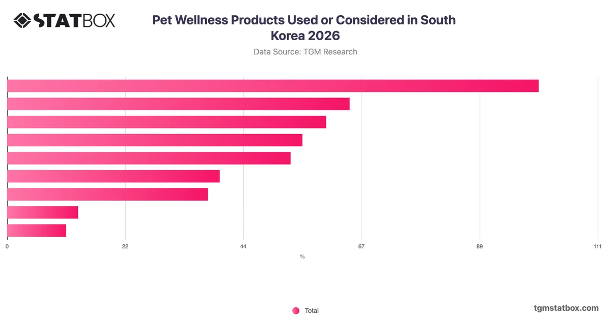Pet Wellness Products Used or Considered in South Korea 2026