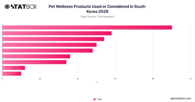 Pet Wellness Products Used or Considered in South Korea 2026