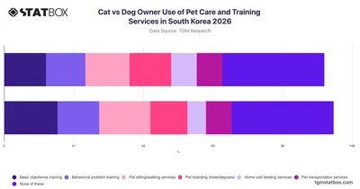 Cat vs Dog Owner Use of Pet Care and Training Services in South Korea 2026