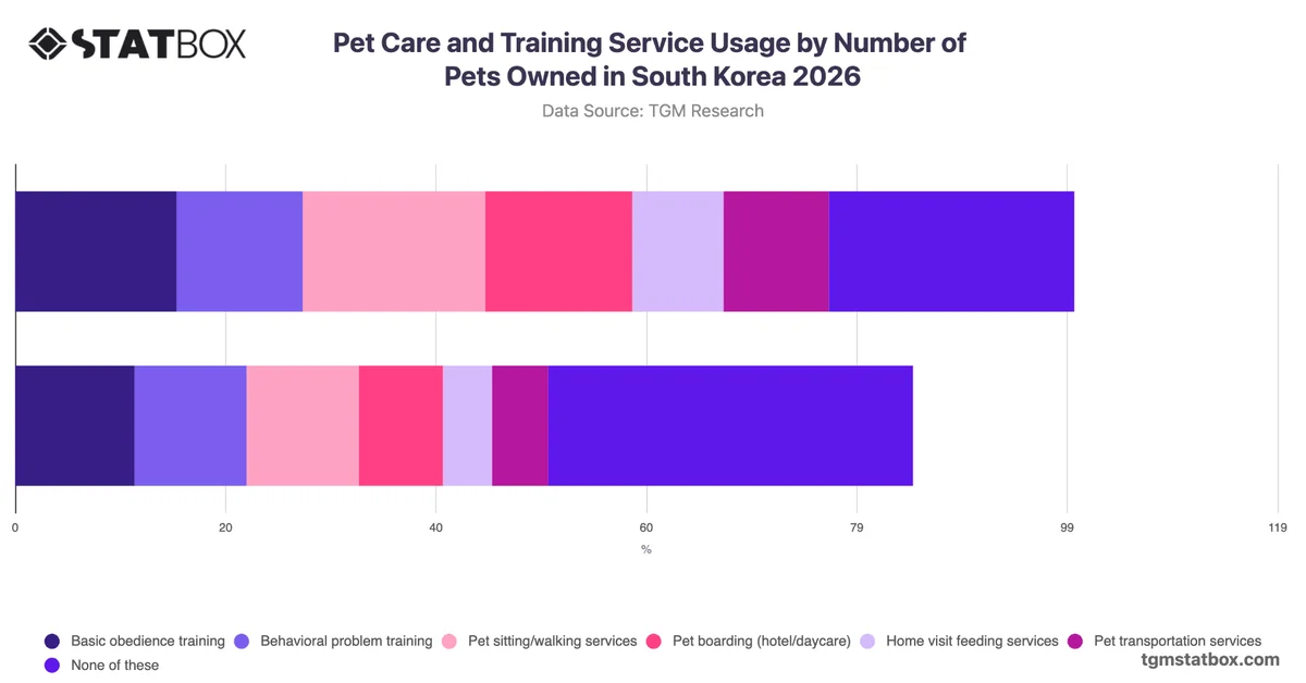 Pet Care and Training Service Usage by Number of Pets Owned in South Korea 2026