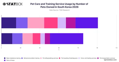 Pet Care and Training Service Usage by Number of Pets Owned in South Korea 2026