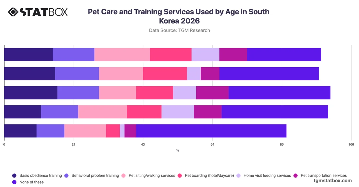 Pet Care and Training Services Used by Age in South Korea 2026