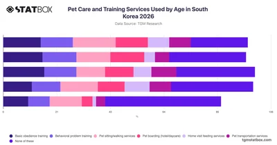Pet Care and Training Services Used by Age in South Korea 2026
