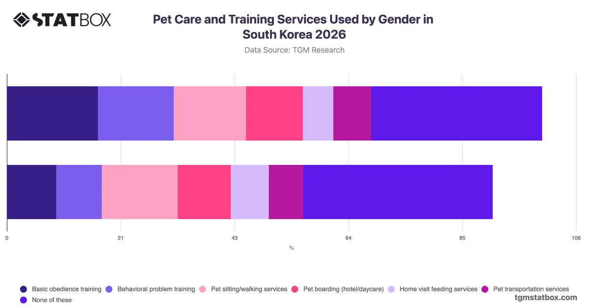 Pet Care and Training Services Used by Gender in South Korea 2026