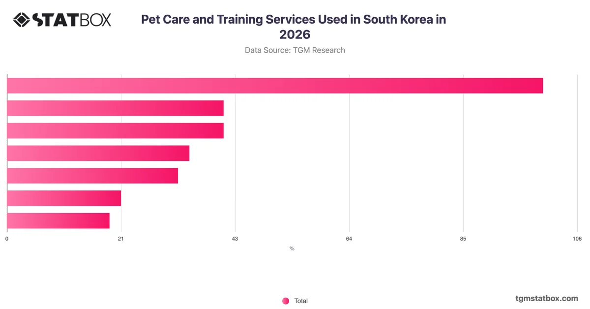 Pet Care and Training Services Used in South Korea in 2026